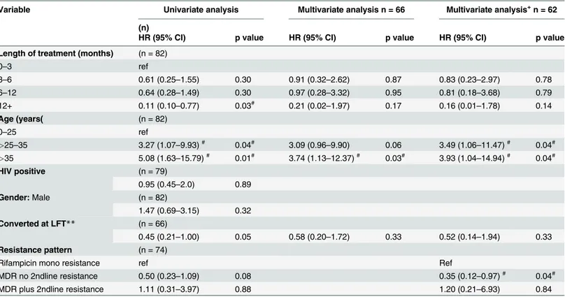 Table 3. Survival post treatment: Factors associated with time to mortality post treatment.