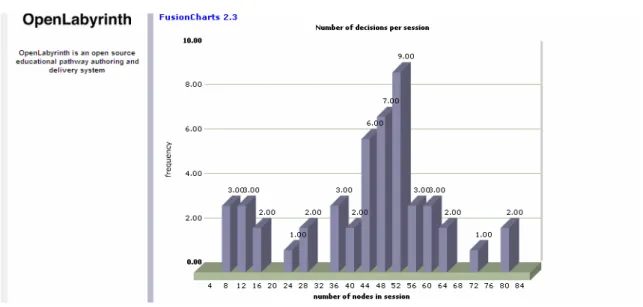 Figure 6. Graphical representation of the number of decision per session 