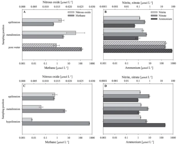 Figure 4. Levels of methane, nitrous oxide and nutrients determined at the shallow sampling site s4 (a, b) and at the deep sampling site d7 (c, d)