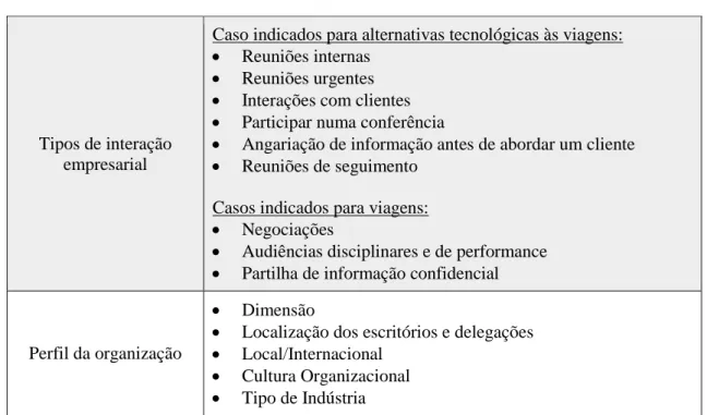 Tabela 2 - Casos de interacções empresariais e perfis organizacionais que condicionam a  adopção de diferentes abordagens