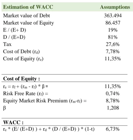 Table 5: Estimation of WACC 