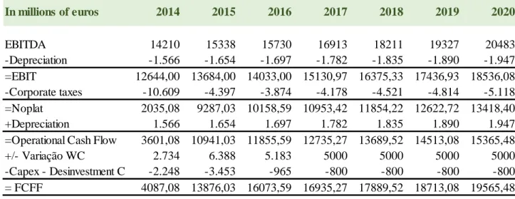 Table 6: Cash Flows of BNP Paribas using FCFF