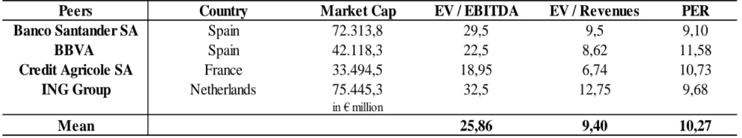 Table 10: Valuation using MultiplesSource: Bloomberg 