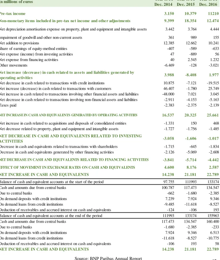 Table 26: Cash Flow Statement