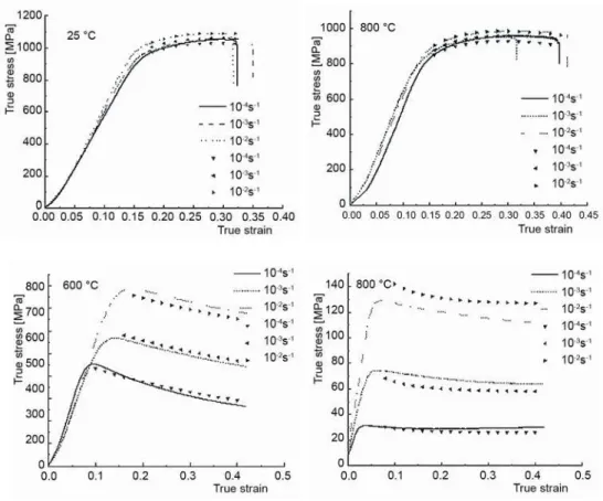 Figure 3. The calculated flow stress comparing with the experimental data 