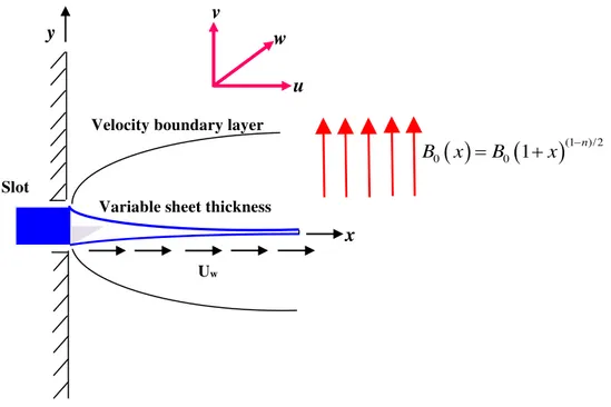 Figure 1: Schematic diagram of the stretching sheet with variable thickness model. 