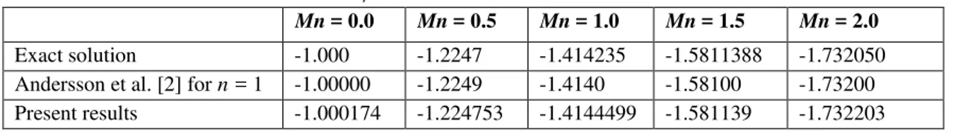 Table I: Comparison of skin friction  f    0 for different values of the magnetic Parameter when  , 0.0, 0, 1