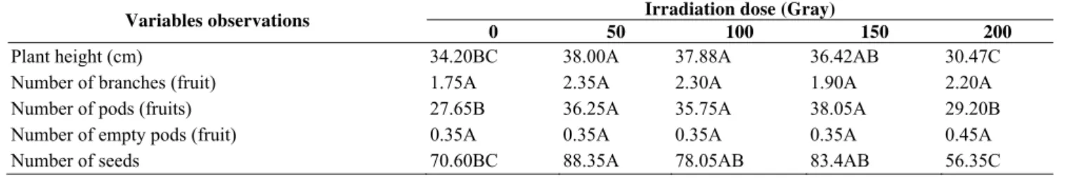 Figure 1 shows that the gamma-ray irradiation affects  the diversity of phenotypes on the M 1  derivative by its  characteristic morphology
