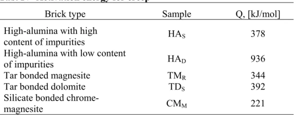 Tab. IV  Activation energy for creep 