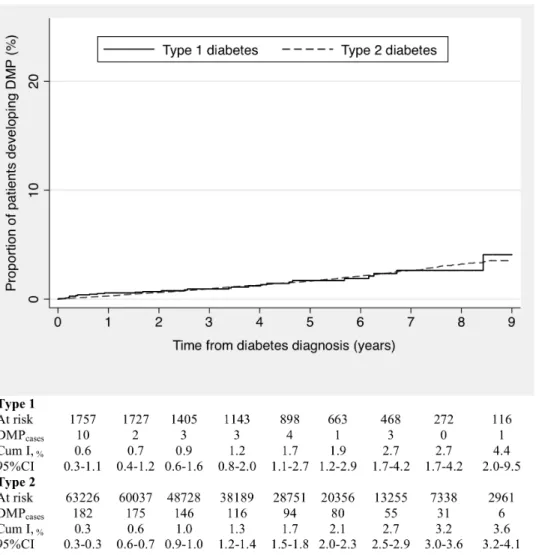 Figure 3. Kaplan-Meier curves and table of annual cumulative incidence of diabetic maculopathy from the date of first diabetes diagnosis recorded.