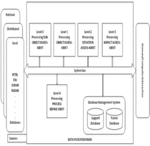 Fig 1. JDL framework for FRS 