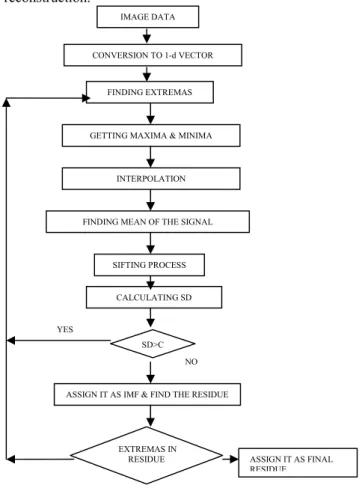 Fig. 2. Flow chart of EMD for images 