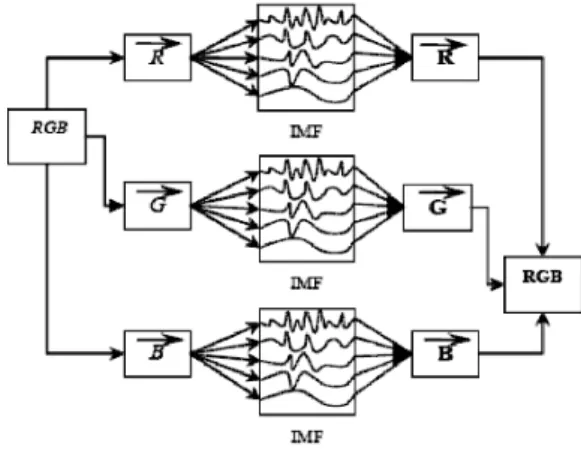 Fig 3 represents the IMFs of the RBG components of the  image which then fused into a single image by  reconstruction