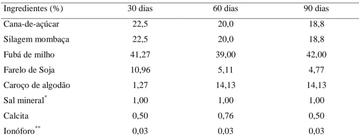 Tabela 1 – Composição percentual dos ingredientes (% MS) utilizados nas dietas, por período  experimental 