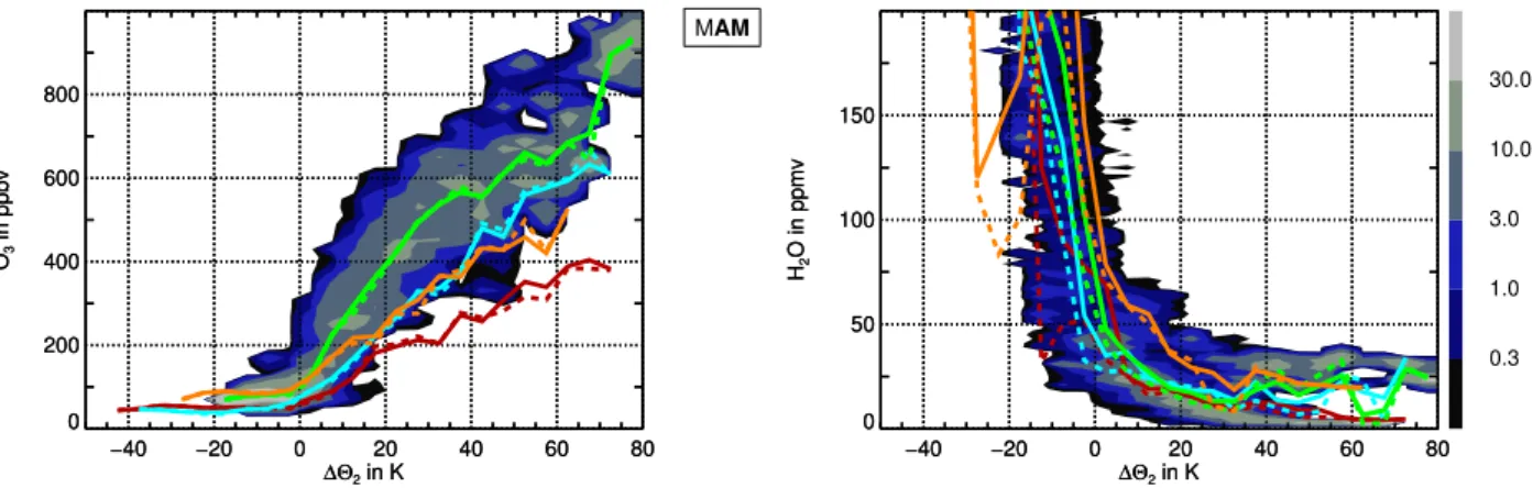 Fig. 6. As Fig. 4, but related to the distance to the local tropopause in K, considered as the 2 PVU surface