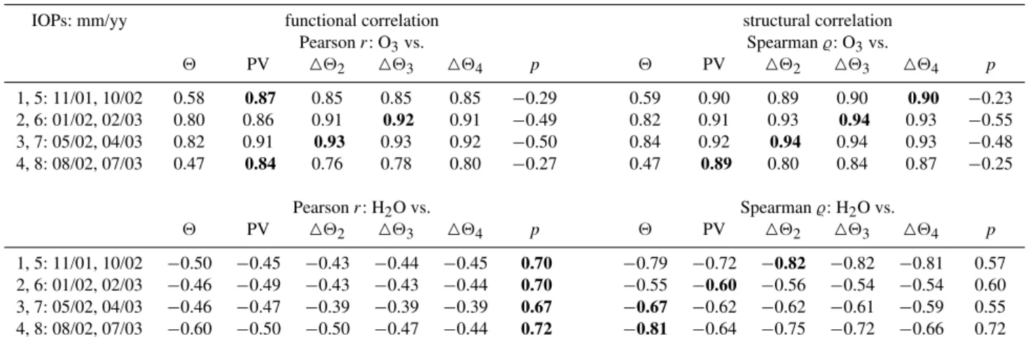 Table 1. Pearson’s r (left) and Spearman’s rank ̺ (right) correlation coefficients for O 3 (top) and H 2 O (bottom) versus potential temperature (2), potential vorticity (PV), distance to the local dynamically defined tropopause (i.e