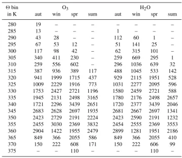 Table A1. Number of seasonal data points in each considered 2 bin in Fig. 4.