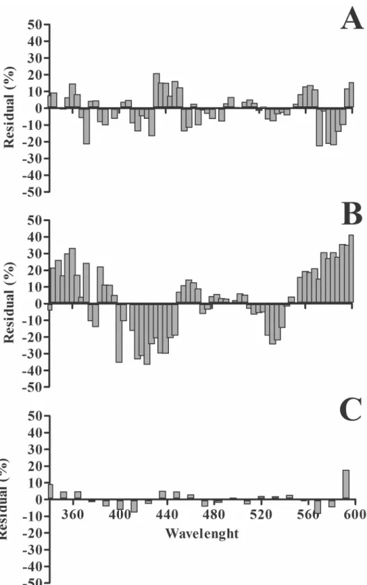 Fig 4. Residual analysis for the spectral sensitivity curves of different species. (A) and (B) Results for mice and rats, respectively, where large differences relative to the adjustment curve were observed