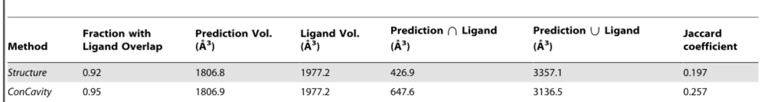 Figure 1B also provides a direct comparison of ligand binding site prediction methods based on sequence conservation with those based on structural features