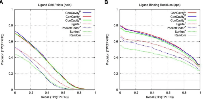 Table 3 compares the performance of the ligand binding site prediction methods on enzymes and non-enzymes