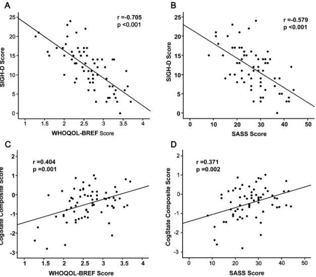 Figure 4. Relationships between clinical variables in patients with MDD. (A): There was a significant negative correlation (r = 20.705, p,0.001) between the SIGH-D score and WHOQOL-BREF score in patients