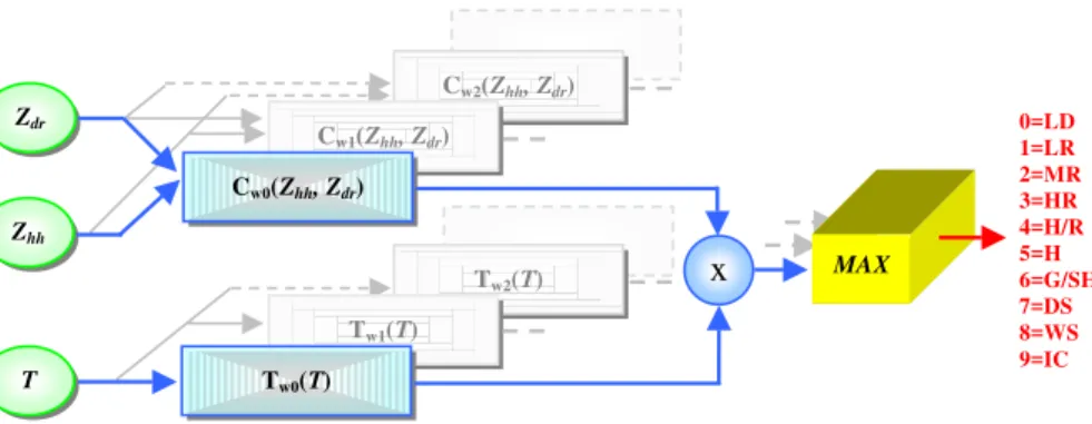 Fig. 1. Schematic flow diagram of the Fuzzy Radar Algorithm for Hydrometeor Classification at C-band (FRAHCC)