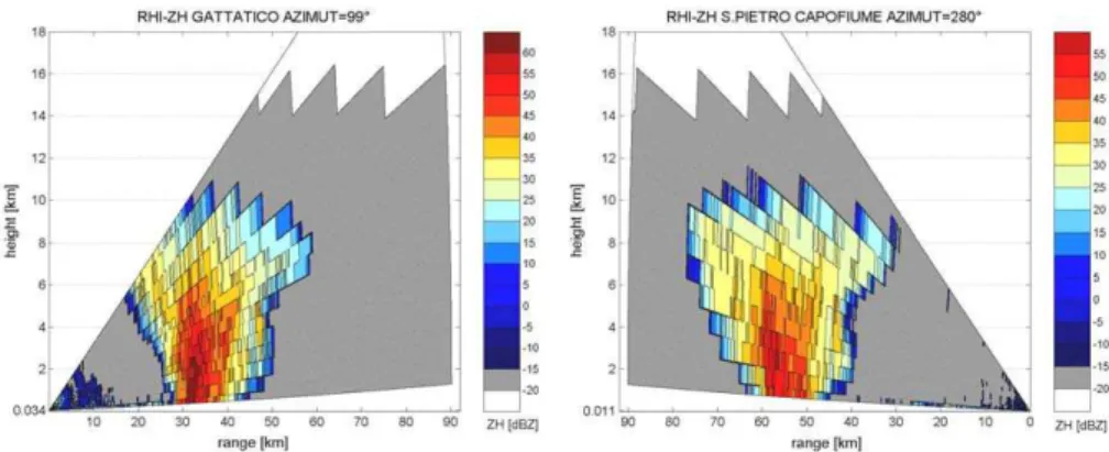 Fig. 2. Vertical section (Range Height Indicator: RHI) of copolar reflectivity Z hh with respect to the line of sight between the two C-band radar systems in Italy on 19 May 2003 at 16:31