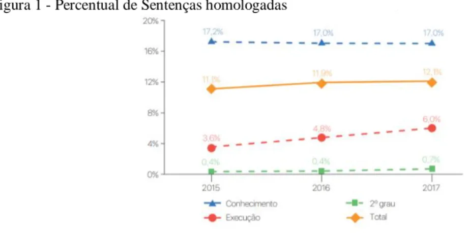 Figura 1 - Percentual de Sentenças homologadas 