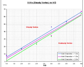 Figure 12: No vortex threshold for different engine inlet diameter 