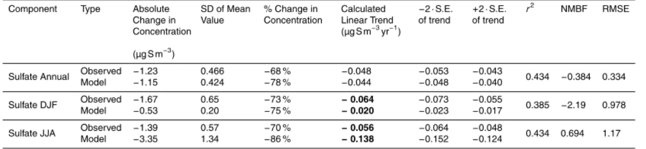 Table 2. Statistical summary of modelled and observed annual and seasonal (DJF and JJA) mean sulfate at all long term (> 20 years data) measurement sites (34 sites) between 1978 to 2009