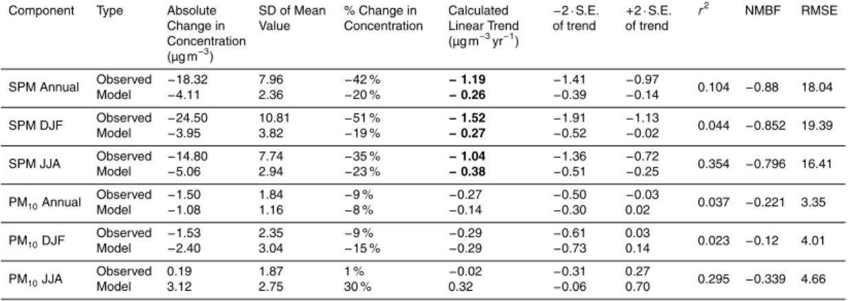 Table 3. Statistical summary of modelled and observed annual and seasonal (DJF and JJA) mean SPM concentrations at all long term (> 20 years data) measurement sites (34 sites)  be-tween 1978 to 1998