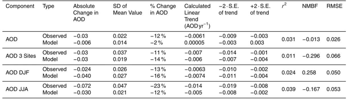 Table 4. Statistical summary of modelled and observed annual and seasonal (DJF and JJA) mean Aerosol Optical Depth at all long term (&gt; 7 years data) measurement sites (13 sites) between 2000 to 2009