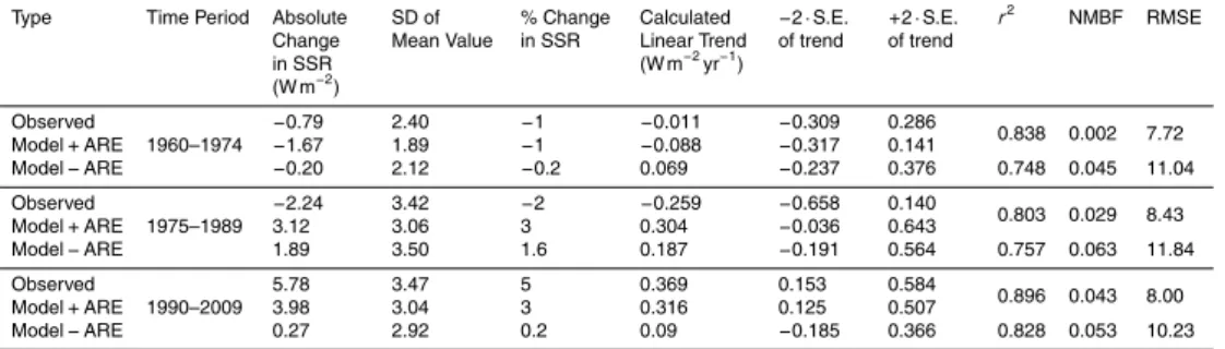 Table 5. Statistical summary of modelled and observed annual mean surface solar radiation for three di ff erent time periods of 1960 to 1974, 1975 to 1989 and 1990 to 2009 at the 20 measurement sites across Europe, which have a continuous 50 year data reco