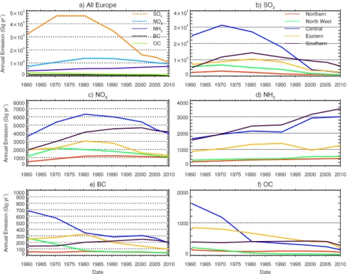 Figure 2. Annual European emissions (Gg yr −1 ) of aerosols and aerosol precursors from the MACCity inventory over the period 1960–2009