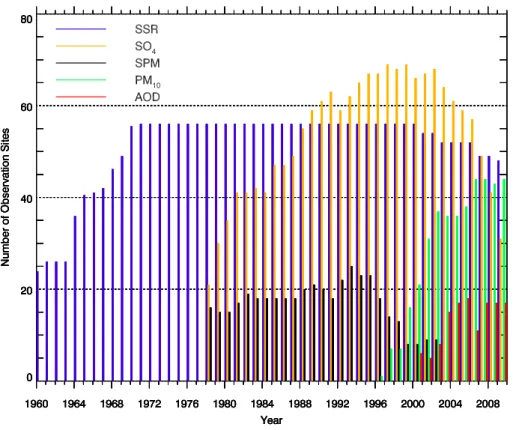 Figure 3. Temporal variation in the number of locations measuring surface solar radiation (SSR), sulfate aerosol mass (SO 4 ), total suspended particle mass (SPM), PM 10 mass and AOD within each particular network.