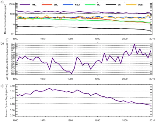 Figure 4. Simulated European annual mean (a) PM 10 and composition resolved surface mass, (b) surface solar radiation and (c) aerosol optical depth between 1960 and 2009