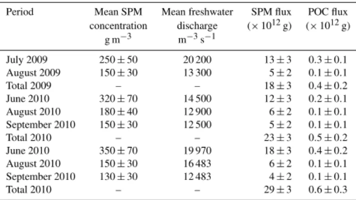 Table 1. Monthly-averaged SPM concentration (g m −3 ) at the river mouth, based on MODIS-Aqua satellite observations, and  corre-sponding monthly-averaged freshwater discharge (m 3 s −1 )