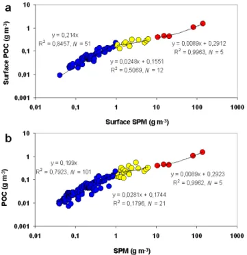 Fig. 2. Relationship between the POC and SPM concentrations in the Mackenzie continental shelf: (a) within surface waters (0–4 m depth) and (b) within the water column (0–150 m depth)