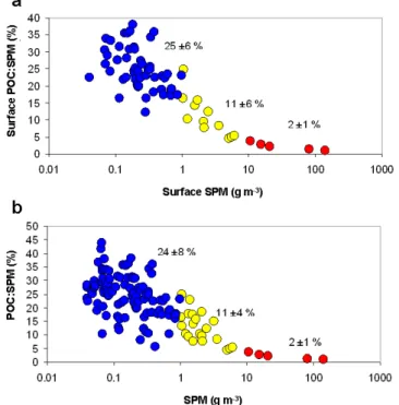Fig. 3. Variations of the POC : SPM ratio (in %) in the Mackenzie continental shelf as a function of the SPM concentration: (a) within surface waters (0–4 m depth) and (b) within the water column (0–