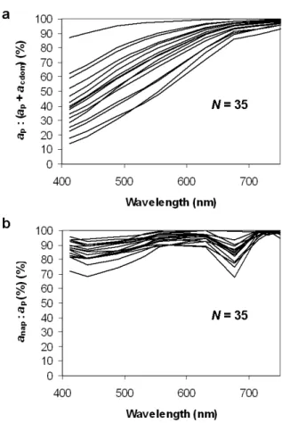 Fig. 4. Spectral contribution of particulate light absorption to par- par-ticulate plus CDOM light absorption (a)