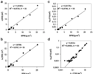 Fig. 5. Attenuation (a), particulate scattering (b) and backscatter- backscatter-ing (c) coefficients as a function of the SPM concentration