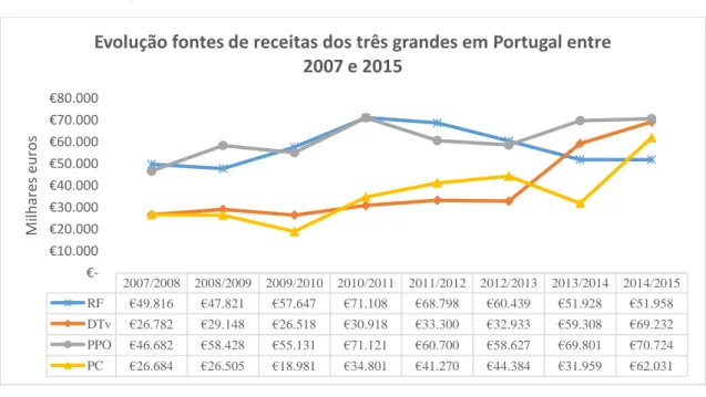 Figura III – Evolução das fontes de receitas dos três grandes em Portugal entre 2007 e 2015