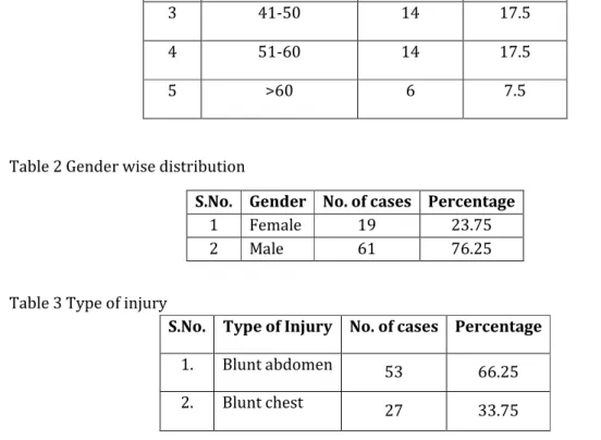 Table 2 Gender wise distribution    