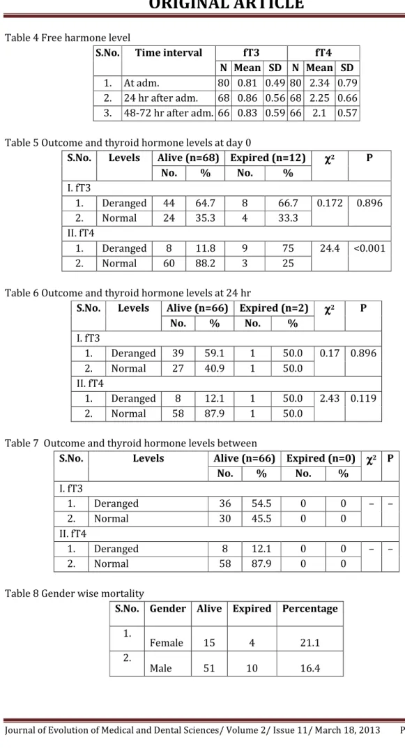 Table 4 Free harmone level 