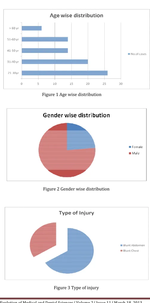 Figure 1 Age wise distribution 