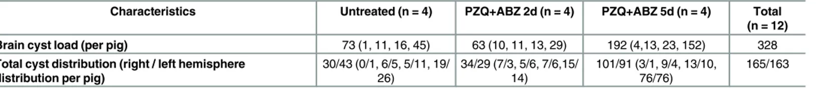 Table 1. Cyst numbers and distribution in study pigs.