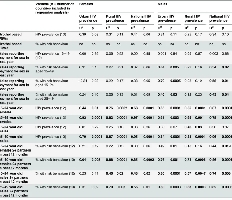 Table 1. Results from linear regression analysis. Associations between population subgroup HIV prevalence and relative population size, and levels of HIV infection in the general population (the number of countries included is shown in parenthesis).