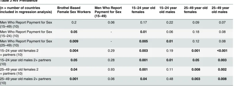 Table 2. Results from regression analysis showing level of association (p-values) from the linear regression analysis for associations between levels of HIV prevalence in different subgroups.
