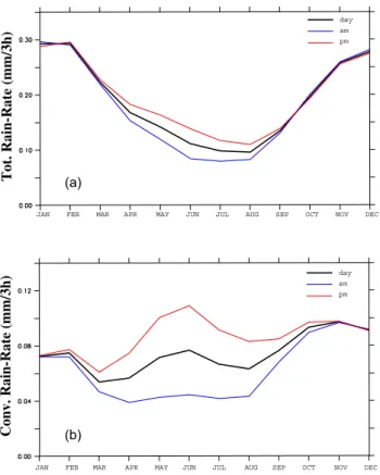 Fig. 10. Seasonal cycle of MORCE (a) total rain-rate and (b) con- con-vective rain rate for the 2003–2008 period averaged over the Mediterranean domain (as in Fig