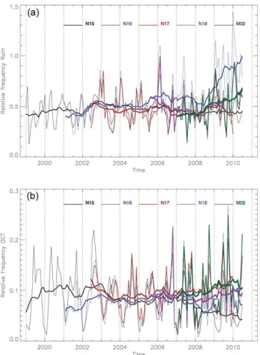 Fig. 7. Monthly and 12-month moving average (in bold) time series of (a) rain and (b) DC relative frequency anomalies from NOAA-15 to 18 and Metop-2 satellites.